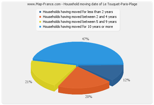 Household moving date of Le Touquet-Paris-Plage